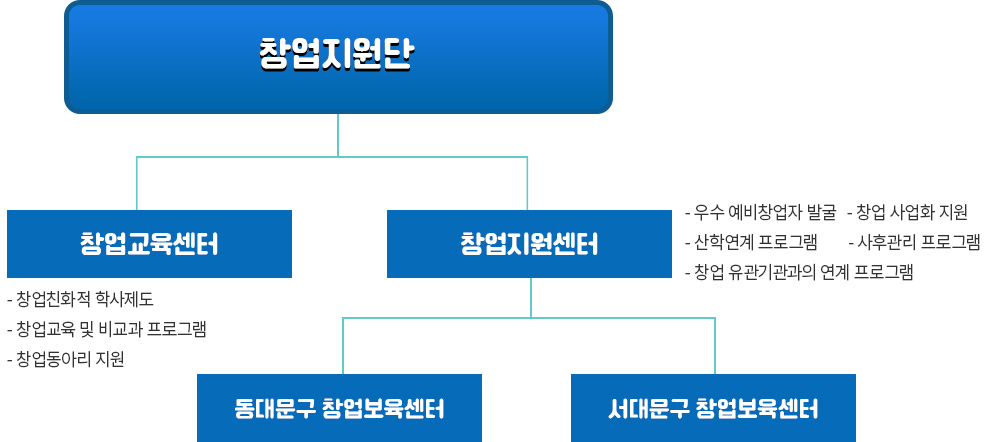 창업지원단 하위에 창업교육센터, 창업지원센터 / 창업교육센터 : 창업친화적 학사제도, 창업교육 및 비교과 프로그램, 창업동아리 지원 / 창업지원센터 : 우수 예비창업자 발굴, 창업 사업화 지원, 산학 연계 프로그램 운영, 사후 관리 프로그램 운영, 창업 유관기관과의 연계 프로그램 운영