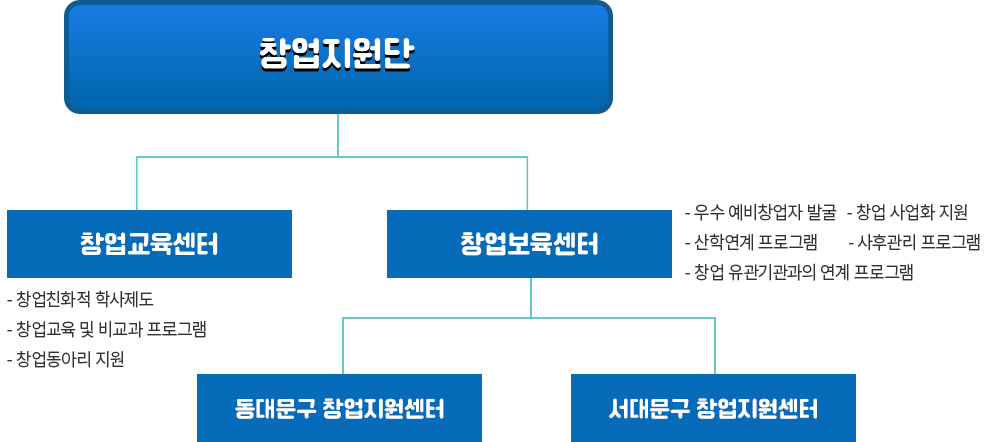 창업지원단 하위에 창업교육센터, 창업지원센터 / 창업교육센터 : 창업친화적 학사제도, 창업교육 및 비교과 프로그램, 창업동아리 지원 / 창업지원센터 : 우수 예비창업자 발굴, 창업 사업화 지원, 산학 연계 프로그램 운영, 사후 관리 프로그램 운영, 창업 유관기관과의 연계 프로그램 운영
