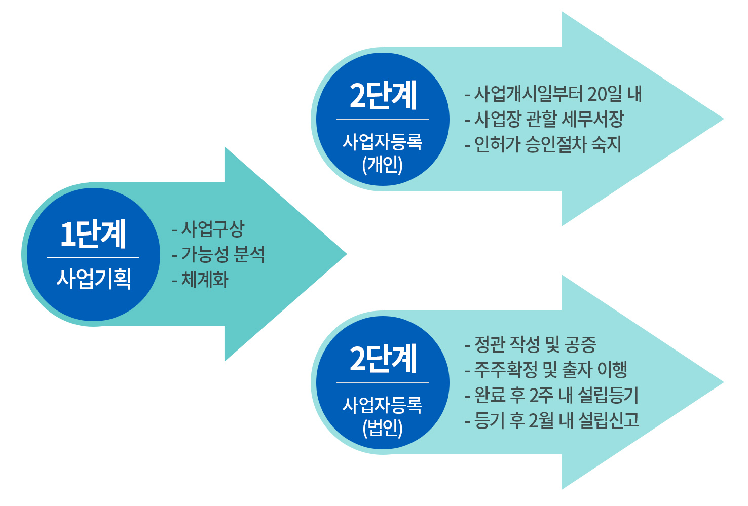 학생창업 단계 설명 이미지(후술과 같음)