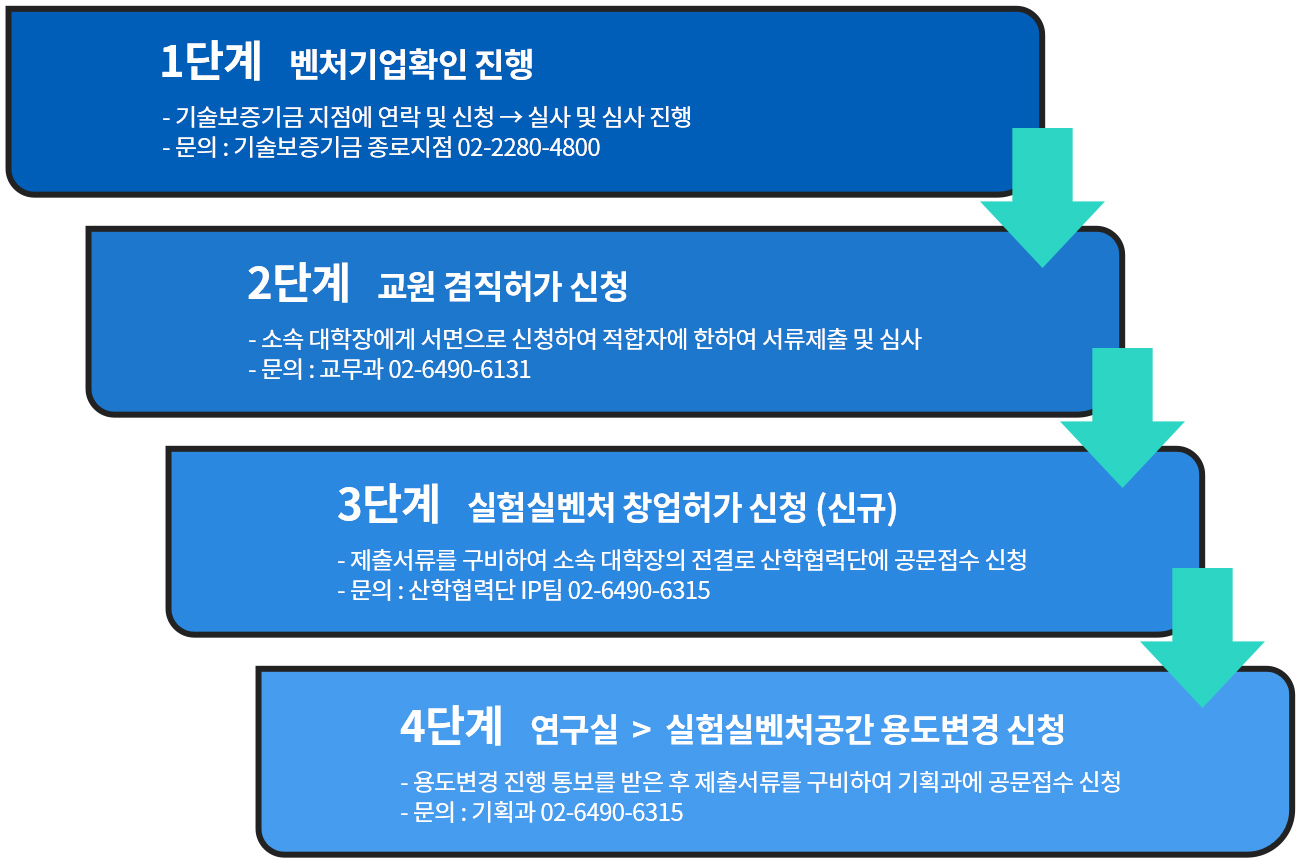 교원창업 단계 설명 이미지(후술과 같음)